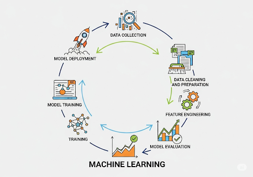 04. Ilustrasi alur kerja Machine Learning dalam bentuk siklus atau diagram